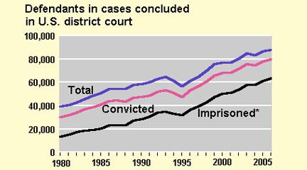 Graph, "Sentences for those convicted in federal court," BJS