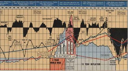 Business Booms and Depressions since 1775