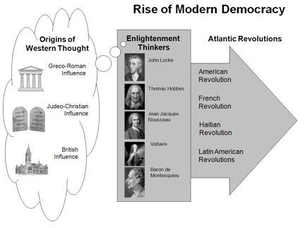 Rise of Modern Democracy, Submitted by Anthony Arzate