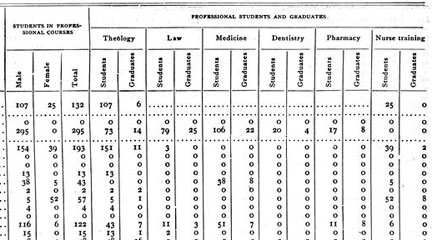 Data on Students' Knowledge of American History